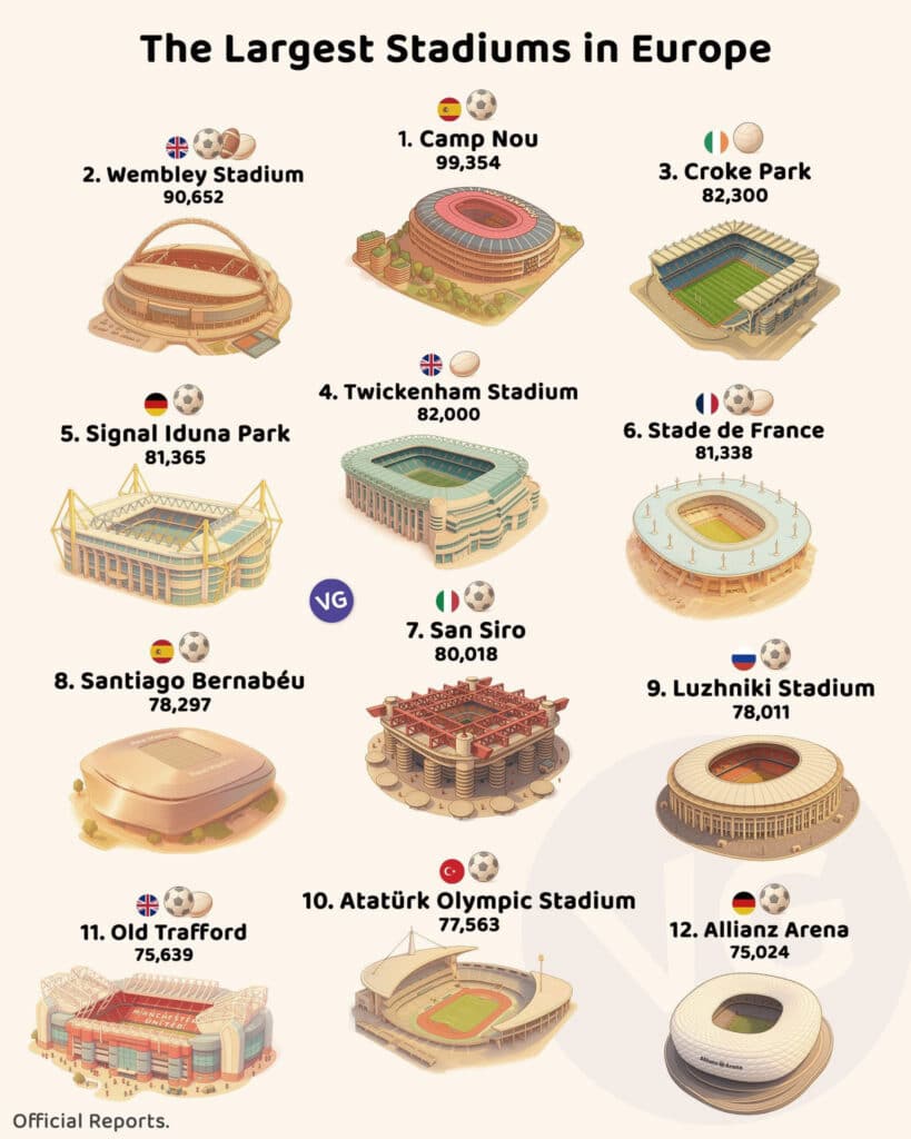 Infografik: Die größten Stadien in Europa